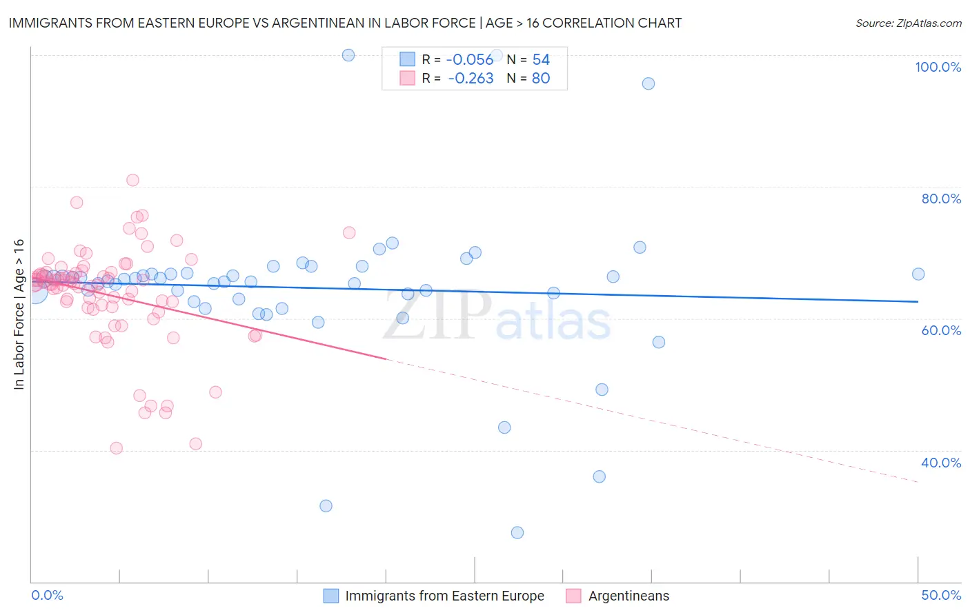 Immigrants from Eastern Europe vs Argentinean In Labor Force | Age > 16