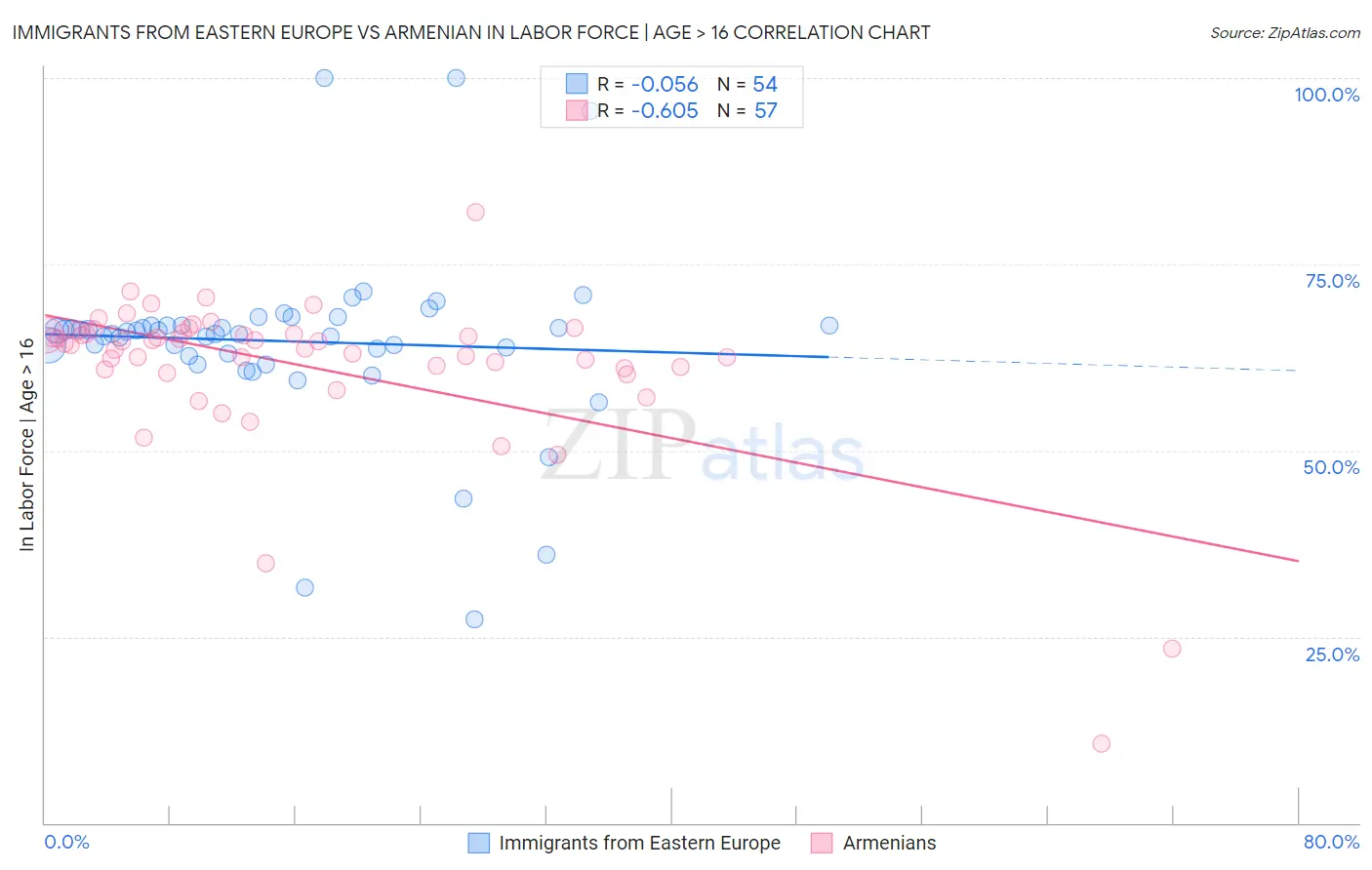 Immigrants from Eastern Europe vs Armenian In Labor Force | Age > 16