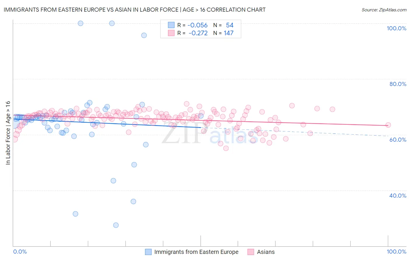Immigrants from Eastern Europe vs Asian In Labor Force | Age > 16