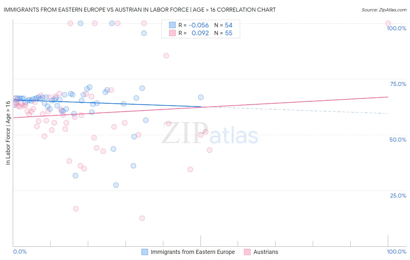 Immigrants from Eastern Europe vs Austrian In Labor Force | Age > 16