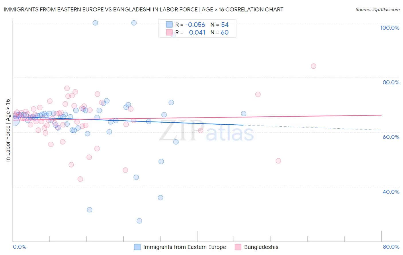 Immigrants from Eastern Europe vs Bangladeshi In Labor Force | Age > 16