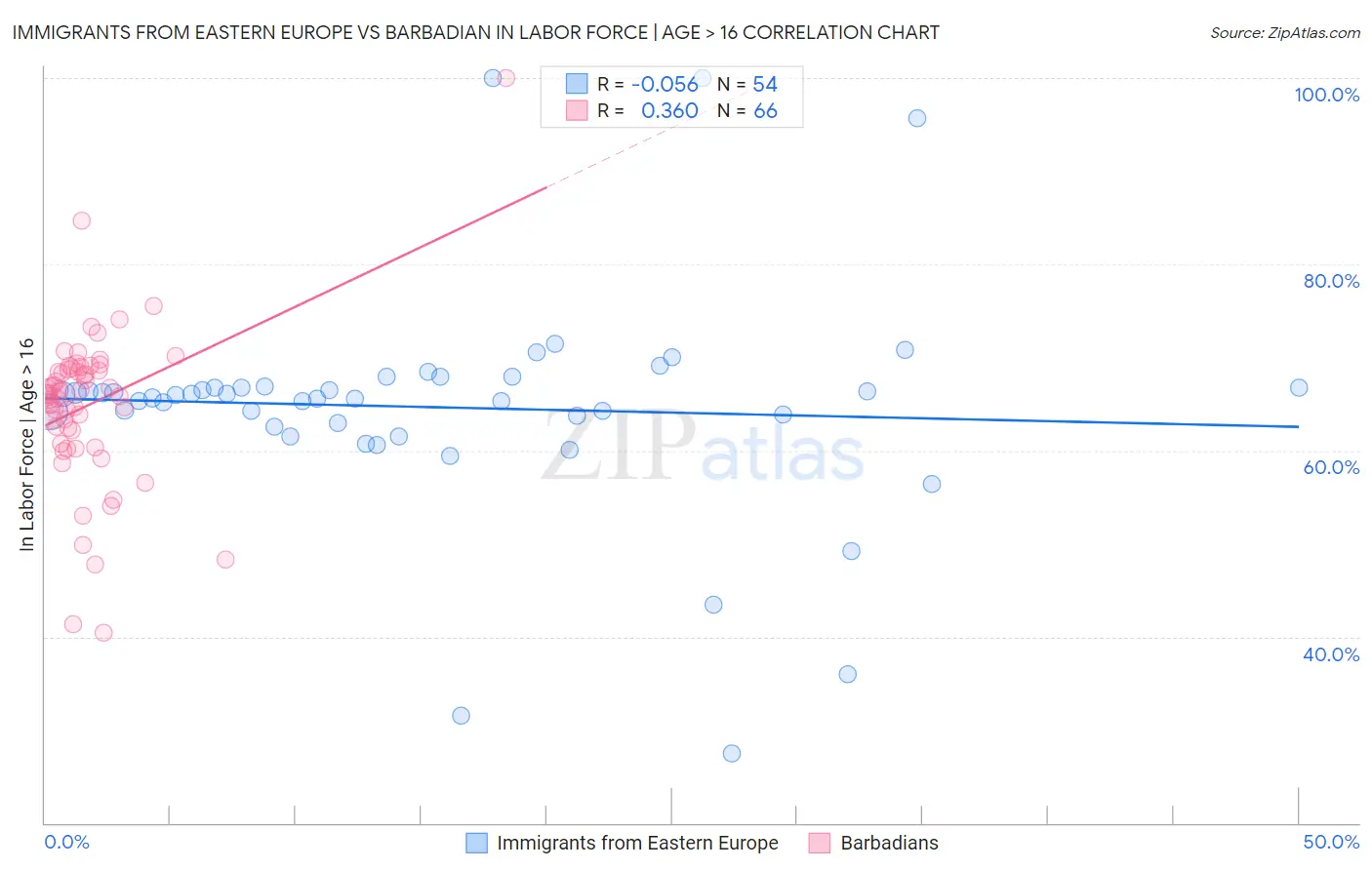 Immigrants from Eastern Europe vs Barbadian In Labor Force | Age > 16