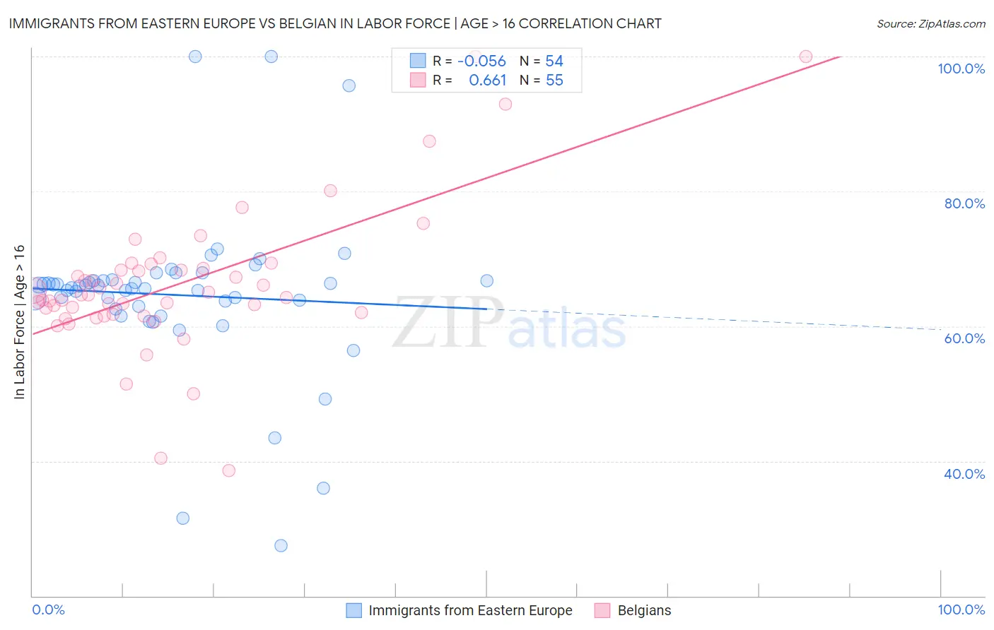 Immigrants from Eastern Europe vs Belgian In Labor Force | Age > 16