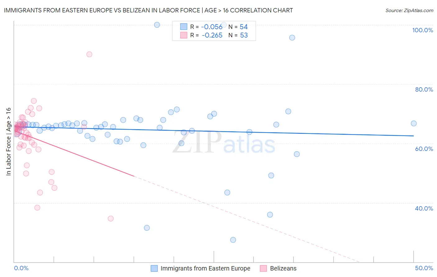 Immigrants from Eastern Europe vs Belizean In Labor Force | Age > 16