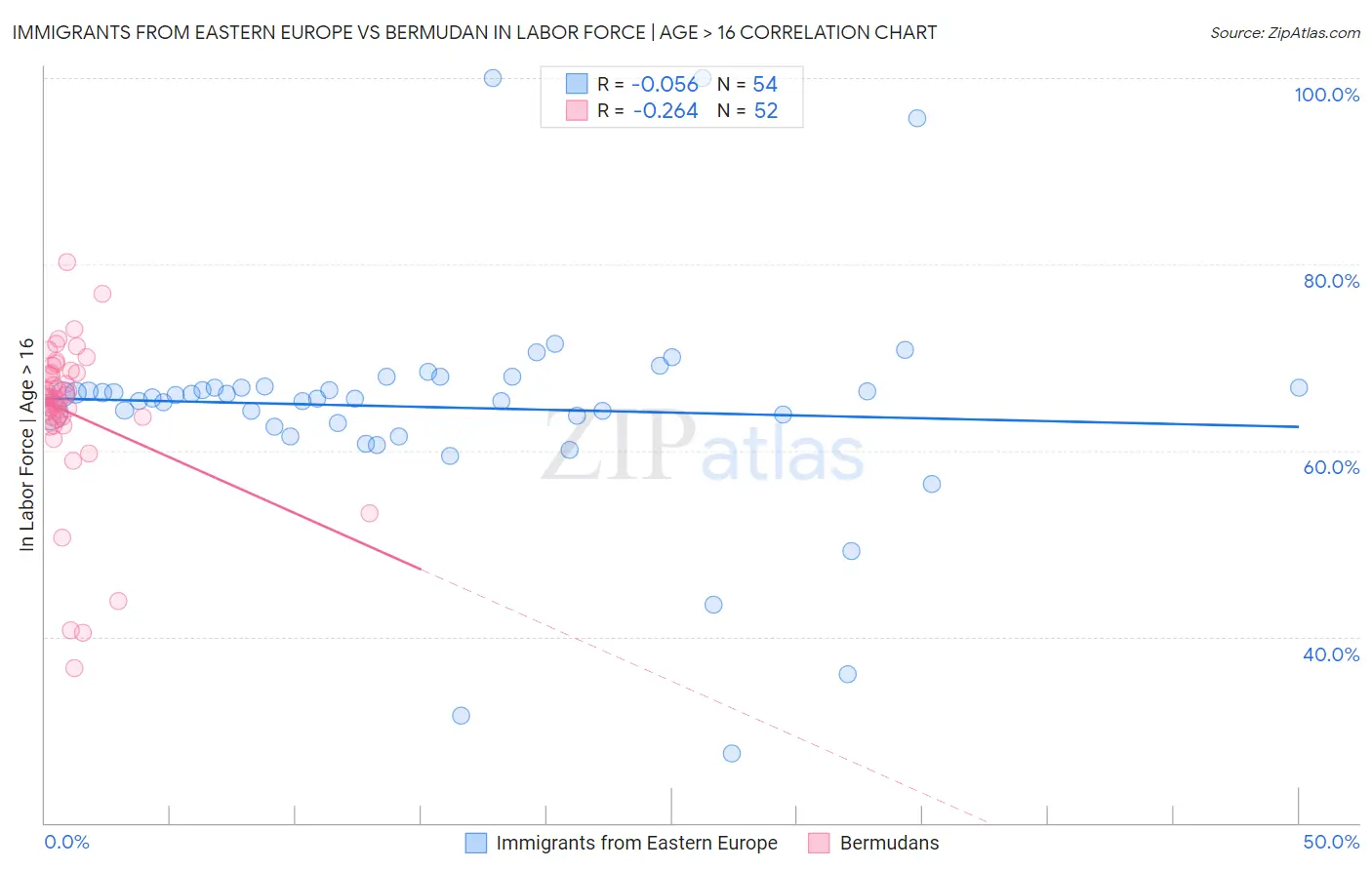 Immigrants from Eastern Europe vs Bermudan In Labor Force | Age > 16