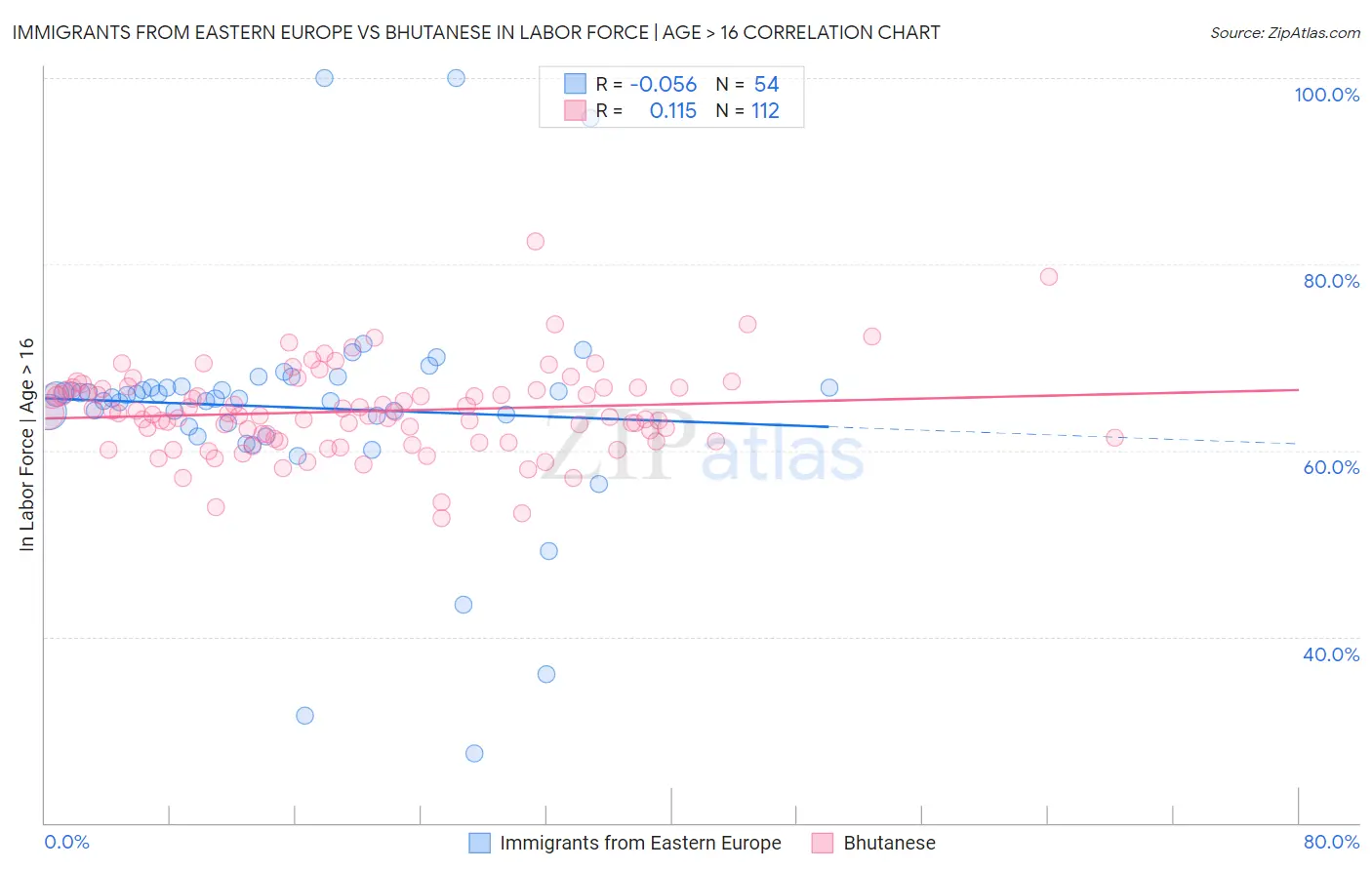 Immigrants from Eastern Europe vs Bhutanese In Labor Force | Age > 16