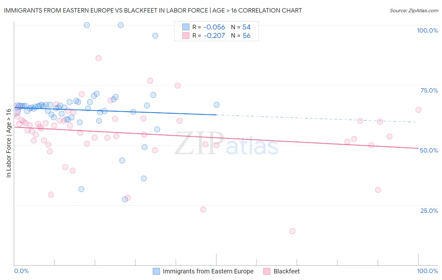 Immigrants from Eastern Europe vs Blackfeet In Labor Force | Age > 16