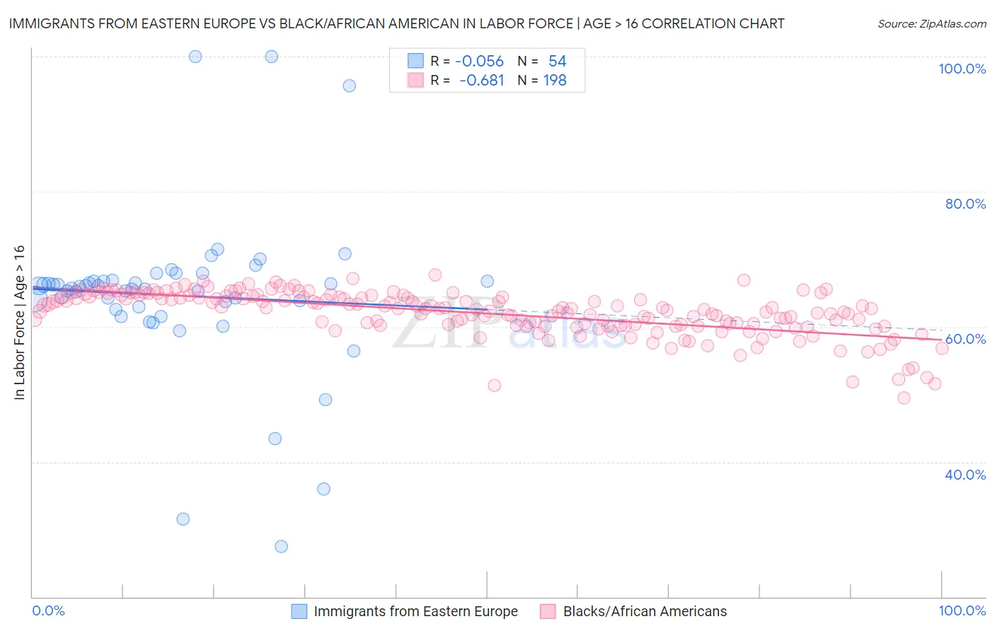 Immigrants from Eastern Europe vs Black/African American In Labor Force | Age > 16