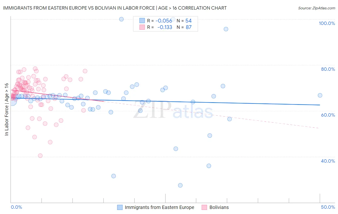 Immigrants from Eastern Europe vs Bolivian In Labor Force | Age > 16
