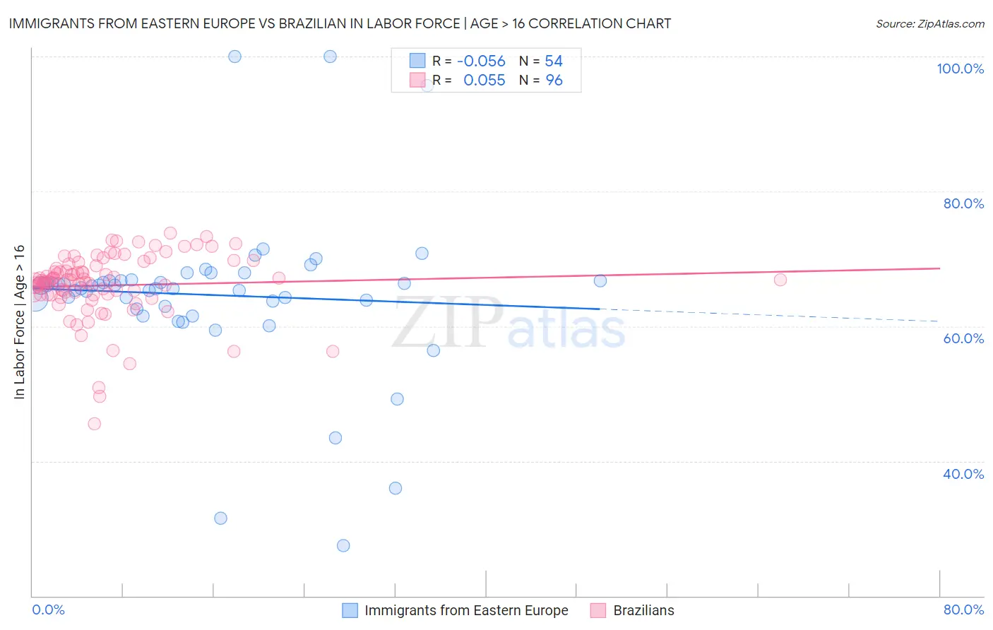Immigrants from Eastern Europe vs Brazilian In Labor Force | Age > 16