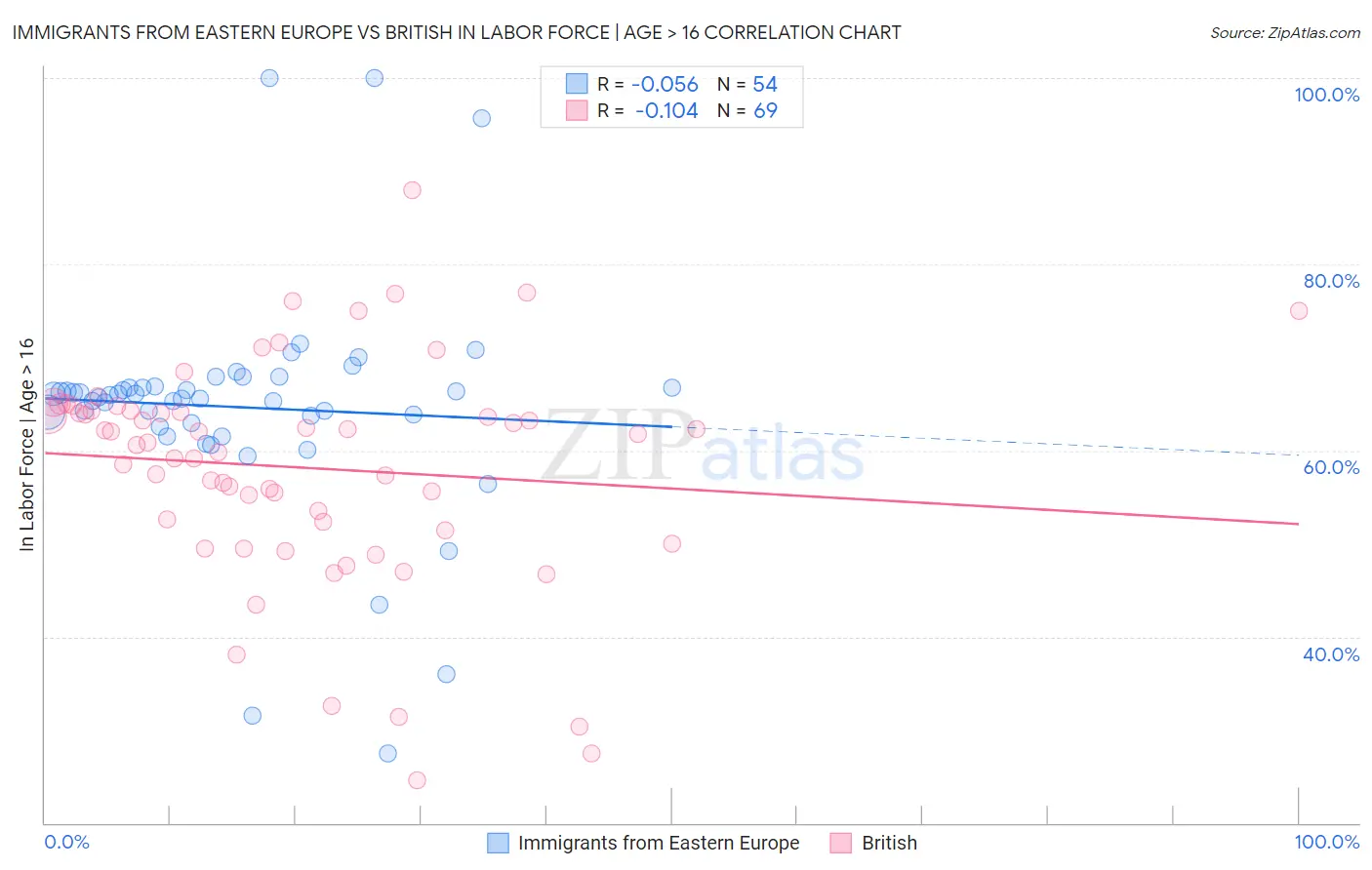Immigrants from Eastern Europe vs British In Labor Force | Age > 16