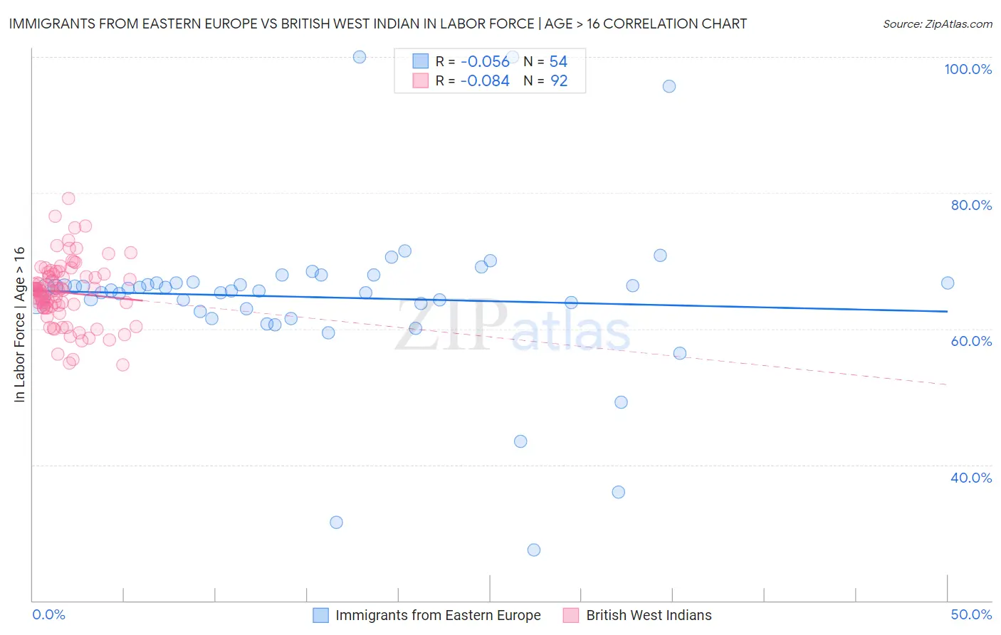Immigrants from Eastern Europe vs British West Indian In Labor Force | Age > 16