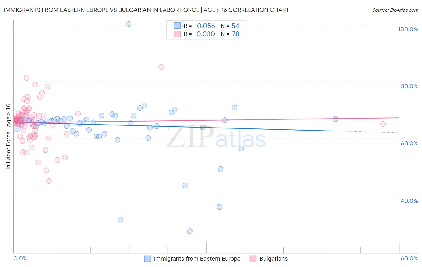 Immigrants from Eastern Europe vs Bulgarian In Labor Force | Age > 16