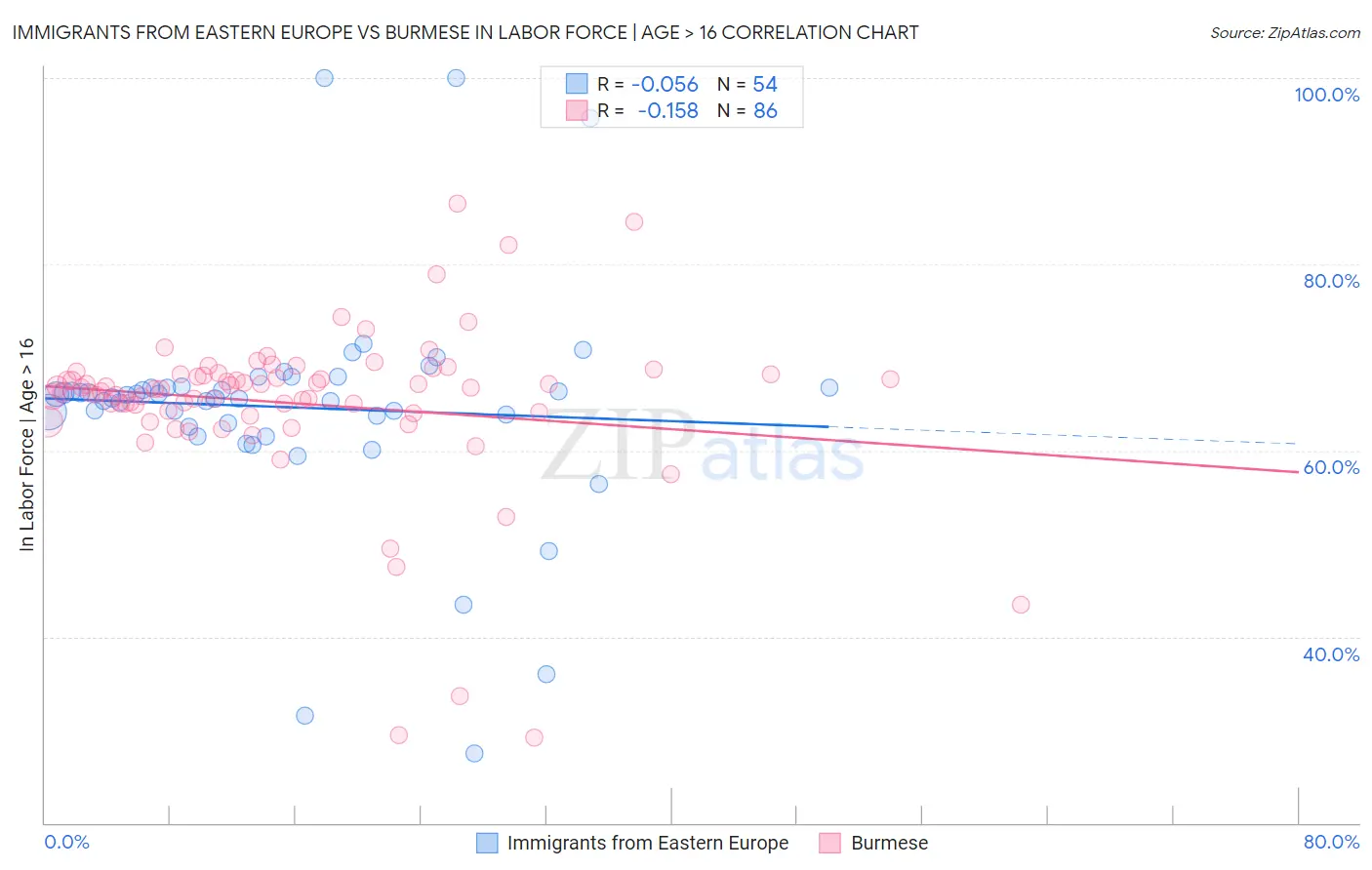 Immigrants from Eastern Europe vs Burmese In Labor Force | Age > 16
