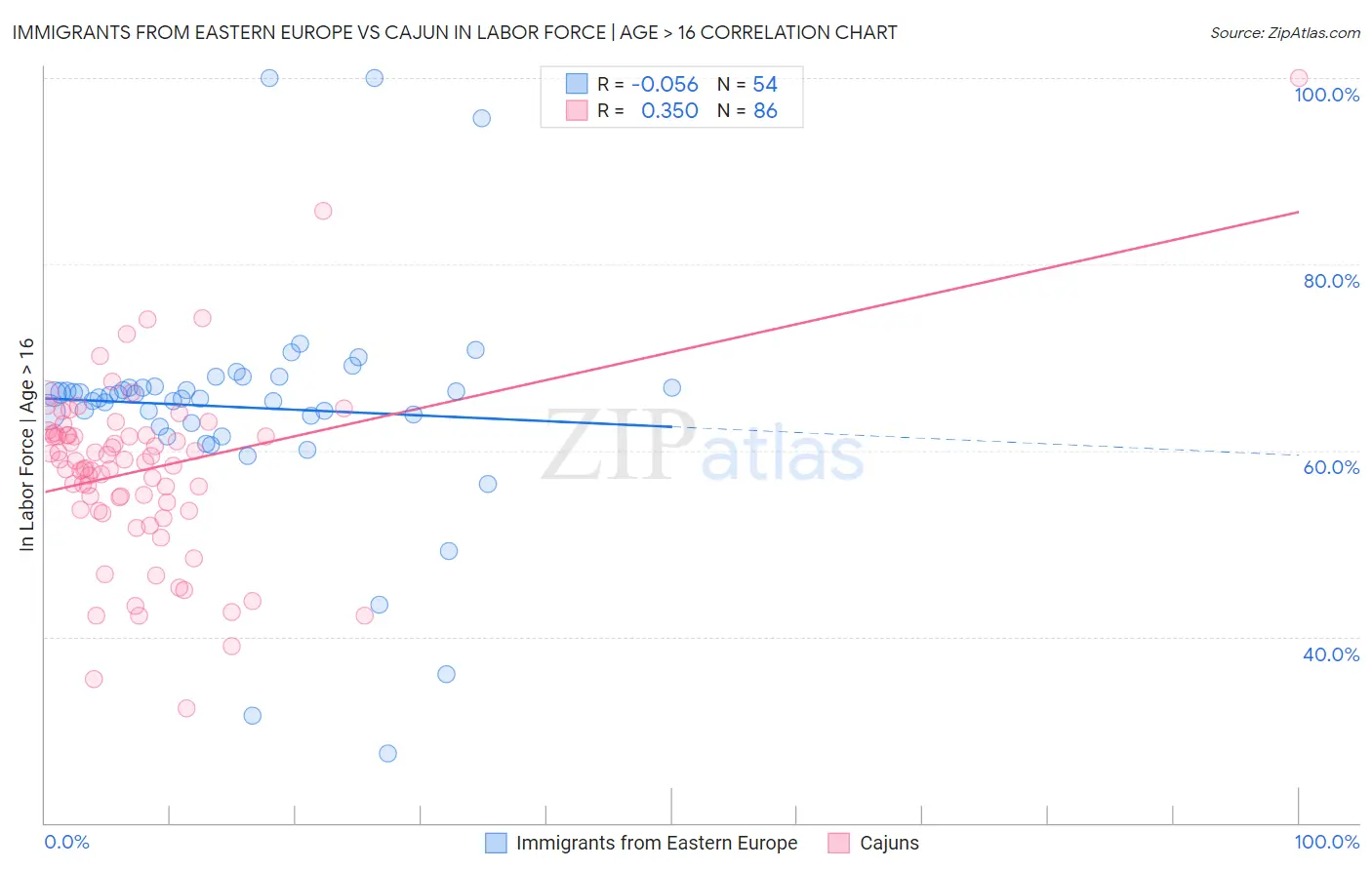 Immigrants from Eastern Europe vs Cajun In Labor Force | Age > 16