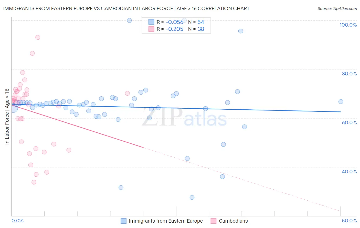 Immigrants from Eastern Europe vs Cambodian In Labor Force | Age > 16