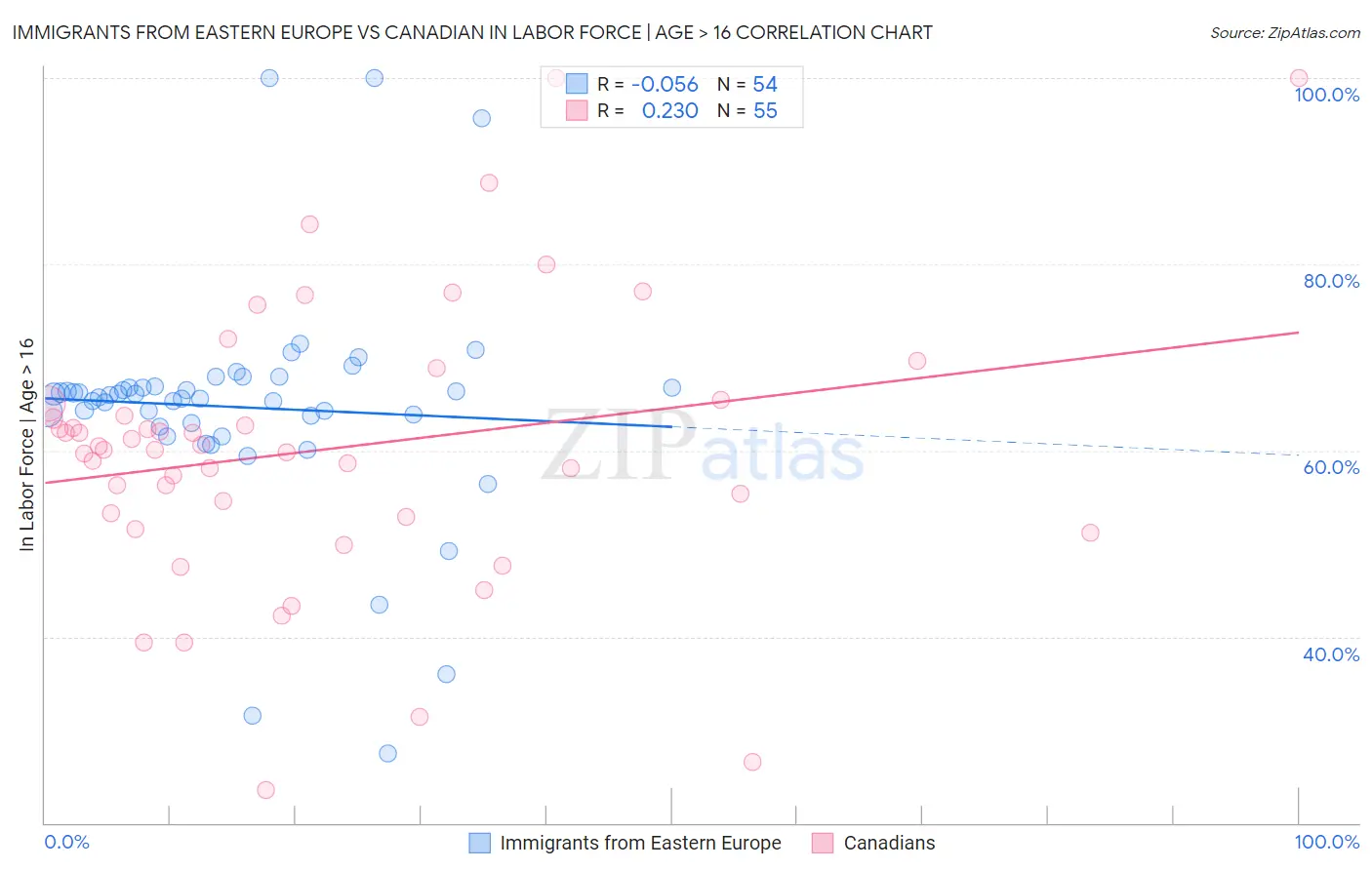 Immigrants from Eastern Europe vs Canadian In Labor Force | Age > 16