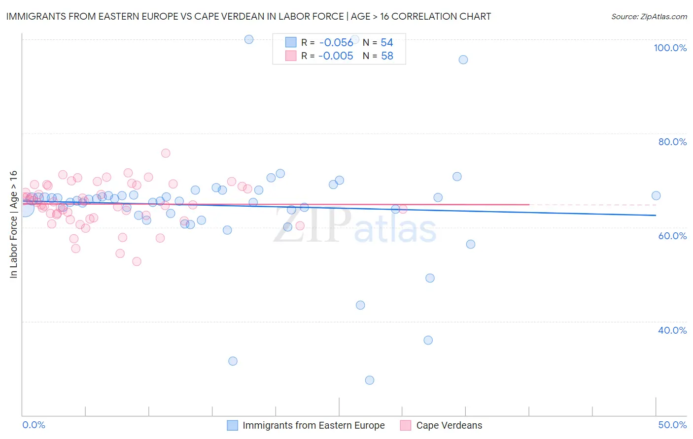 Immigrants from Eastern Europe vs Cape Verdean In Labor Force | Age > 16