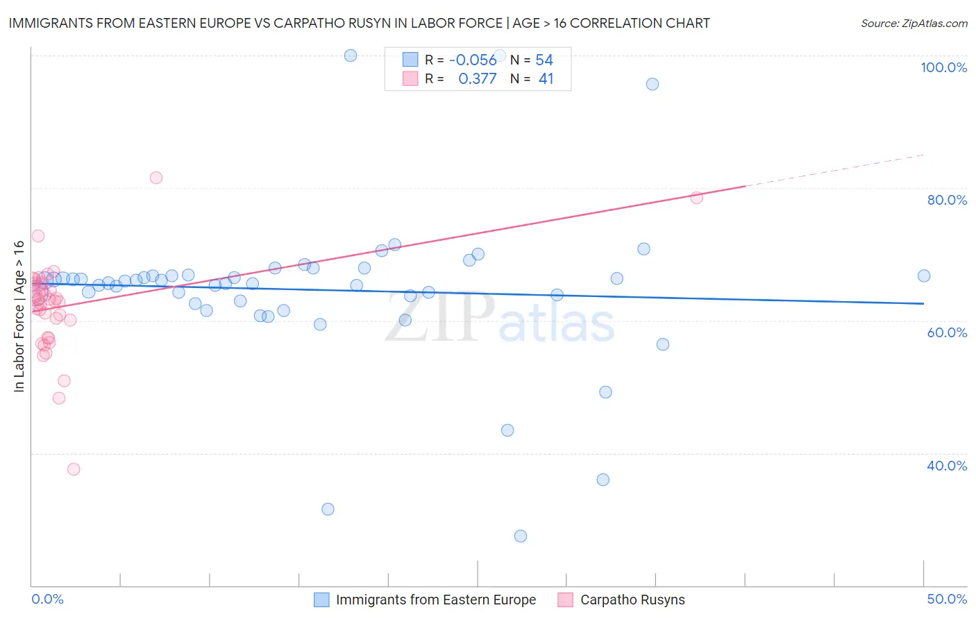 Immigrants from Eastern Europe vs Carpatho Rusyn In Labor Force | Age > 16
