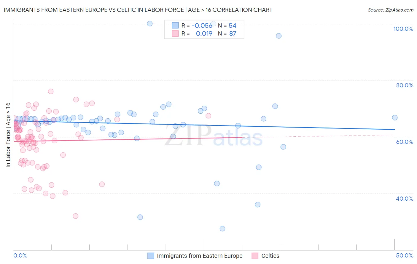 Immigrants from Eastern Europe vs Celtic In Labor Force | Age > 16