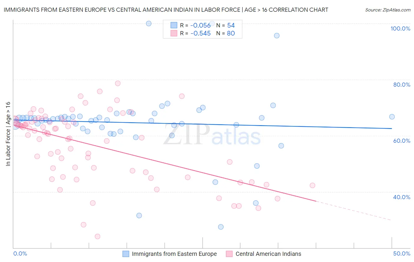 Immigrants from Eastern Europe vs Central American Indian In Labor Force | Age > 16