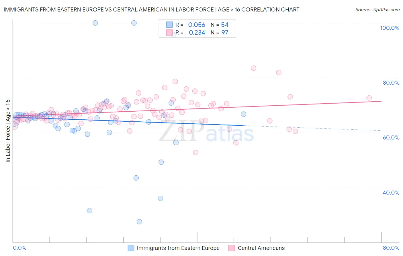Immigrants from Eastern Europe vs Central American In Labor Force | Age > 16