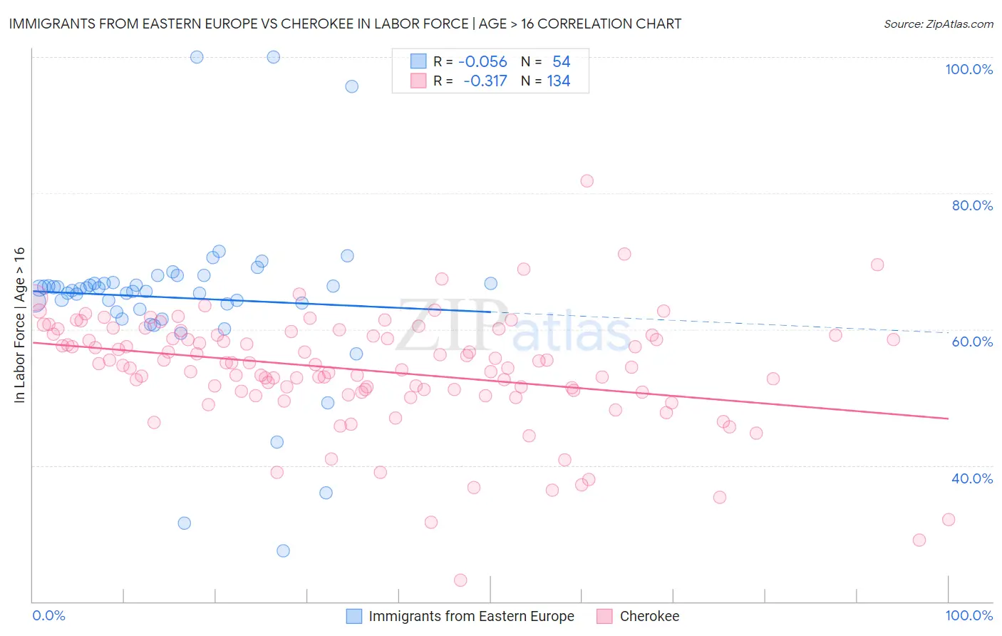 Immigrants from Eastern Europe vs Cherokee In Labor Force | Age > 16