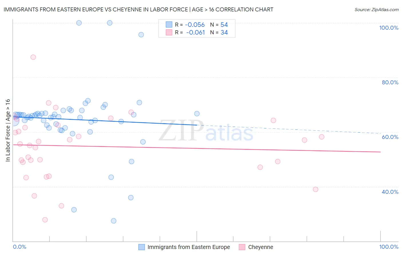 Immigrants from Eastern Europe vs Cheyenne In Labor Force | Age > 16