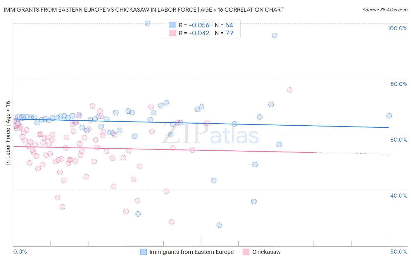 Immigrants from Eastern Europe vs Chickasaw In Labor Force | Age > 16
