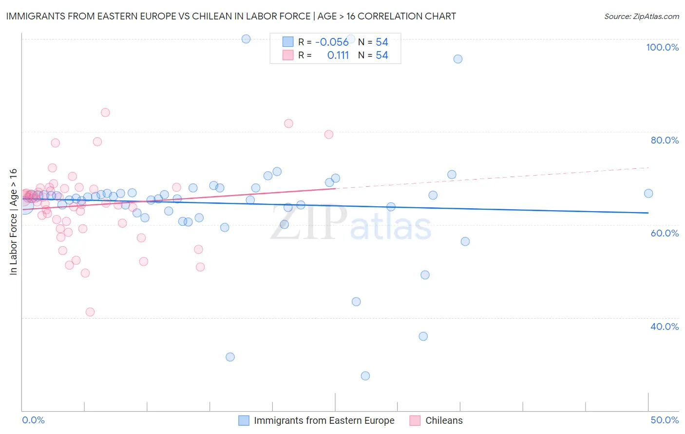 Immigrants from Eastern Europe vs Chilean In Labor Force | Age > 16