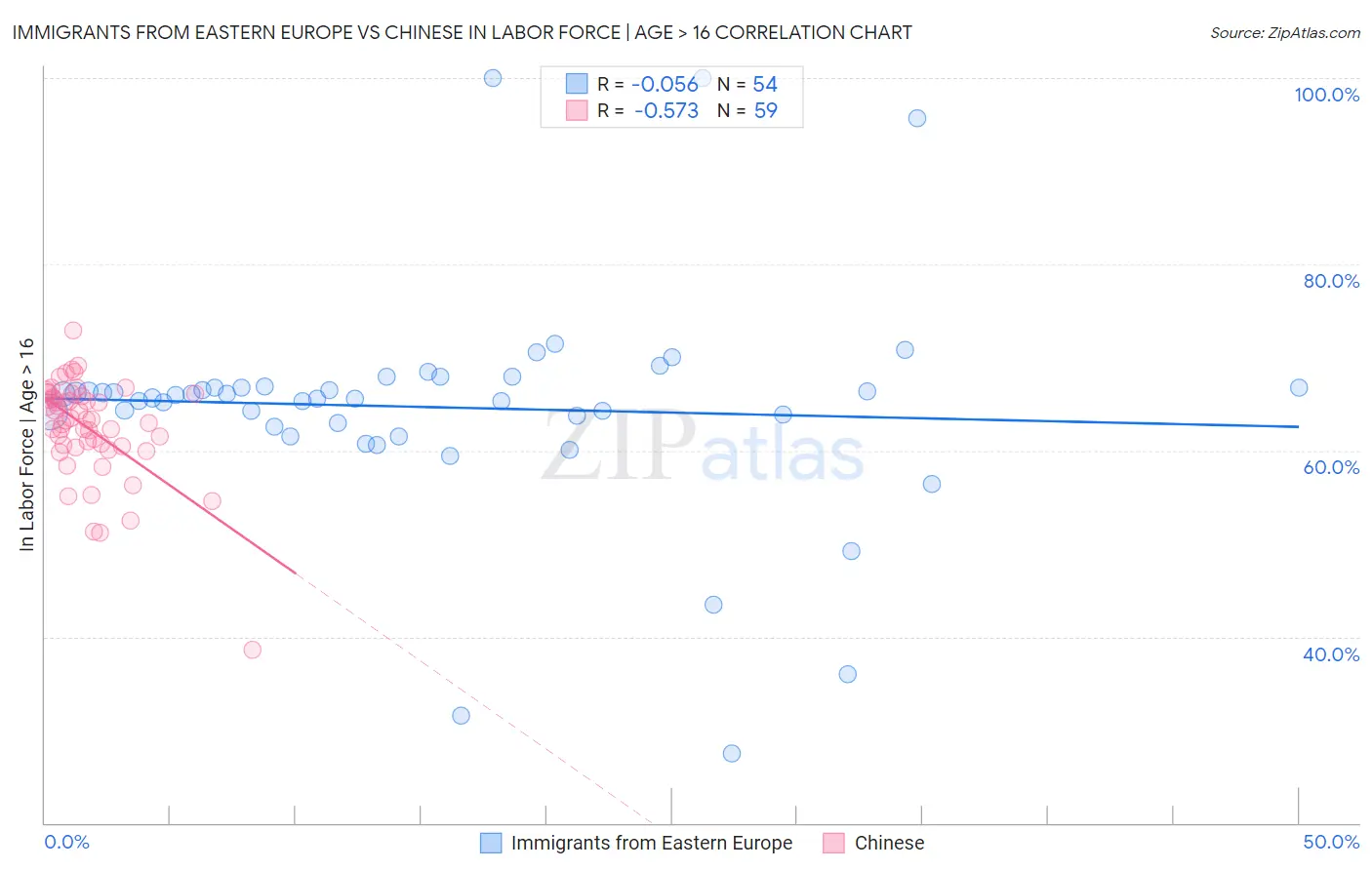 Immigrants from Eastern Europe vs Chinese In Labor Force | Age > 16