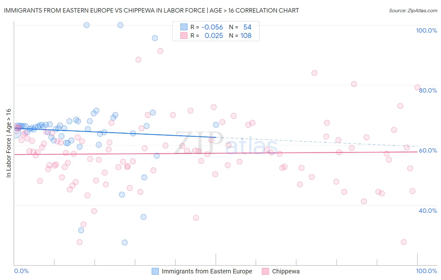 Immigrants from Eastern Europe vs Chippewa In Labor Force | Age > 16