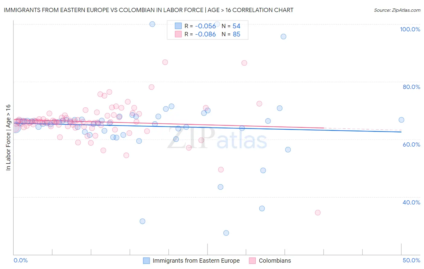 Immigrants from Eastern Europe vs Colombian In Labor Force | Age > 16