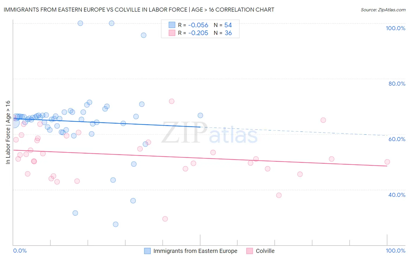 Immigrants from Eastern Europe vs Colville In Labor Force | Age > 16