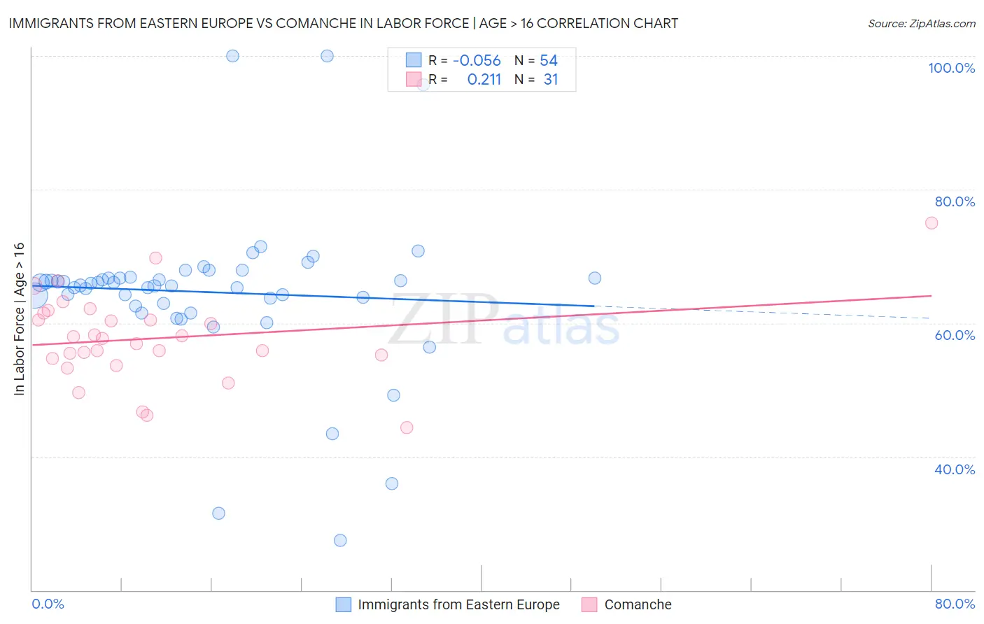 Immigrants from Eastern Europe vs Comanche In Labor Force | Age > 16
