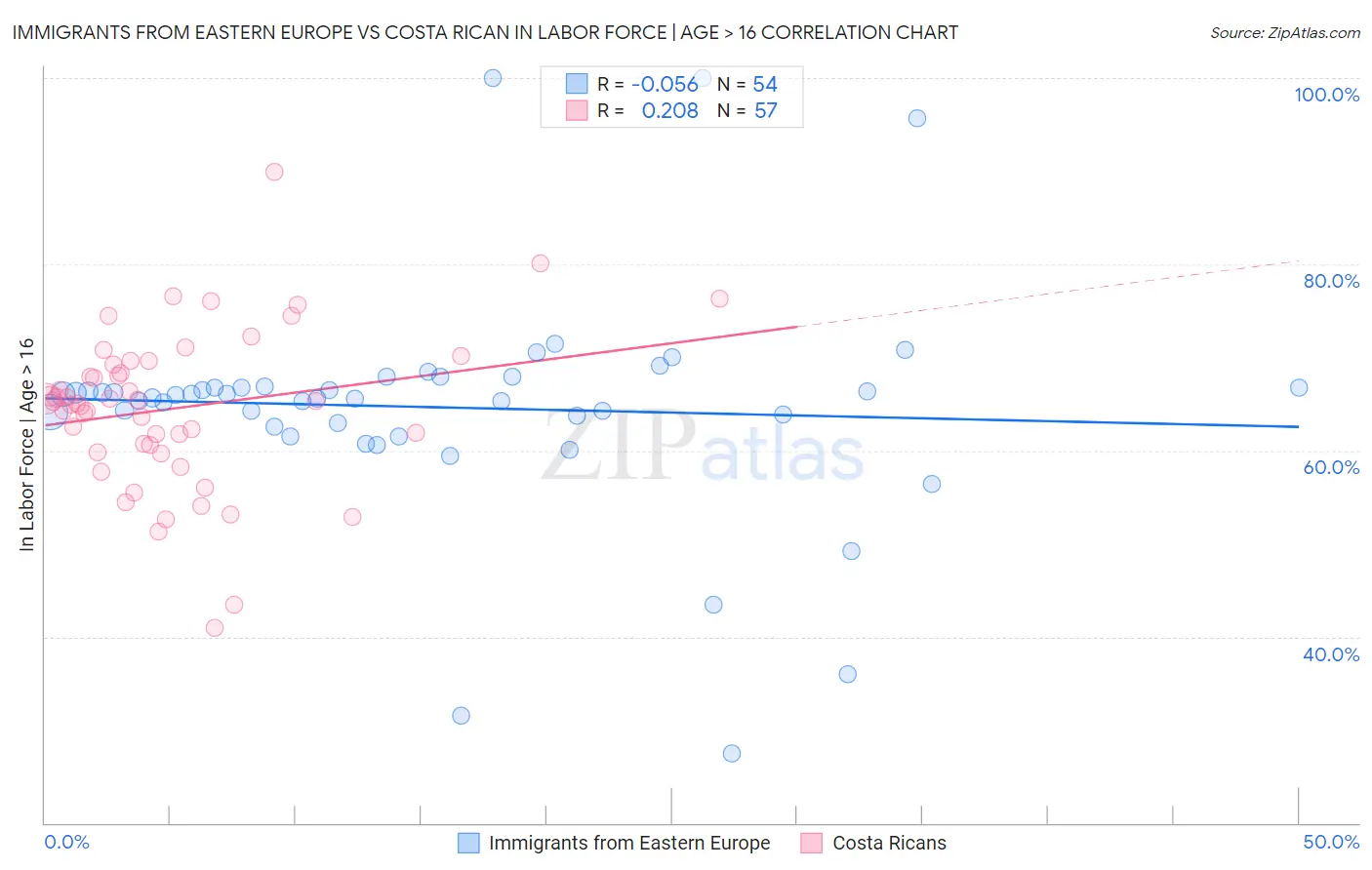 Immigrants from Eastern Europe vs Costa Rican In Labor Force | Age > 16