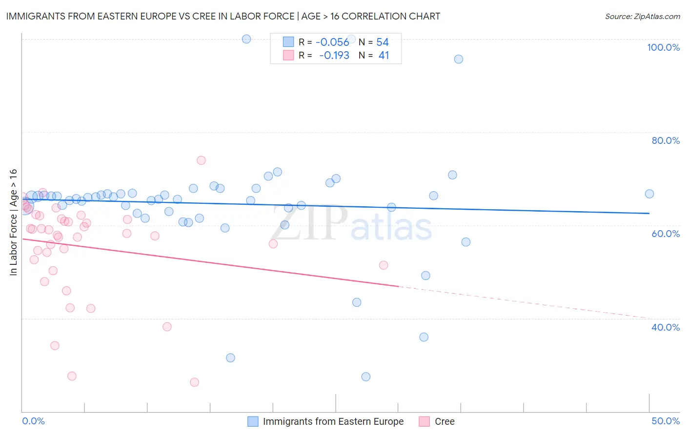 Immigrants from Eastern Europe vs Cree In Labor Force | Age > 16