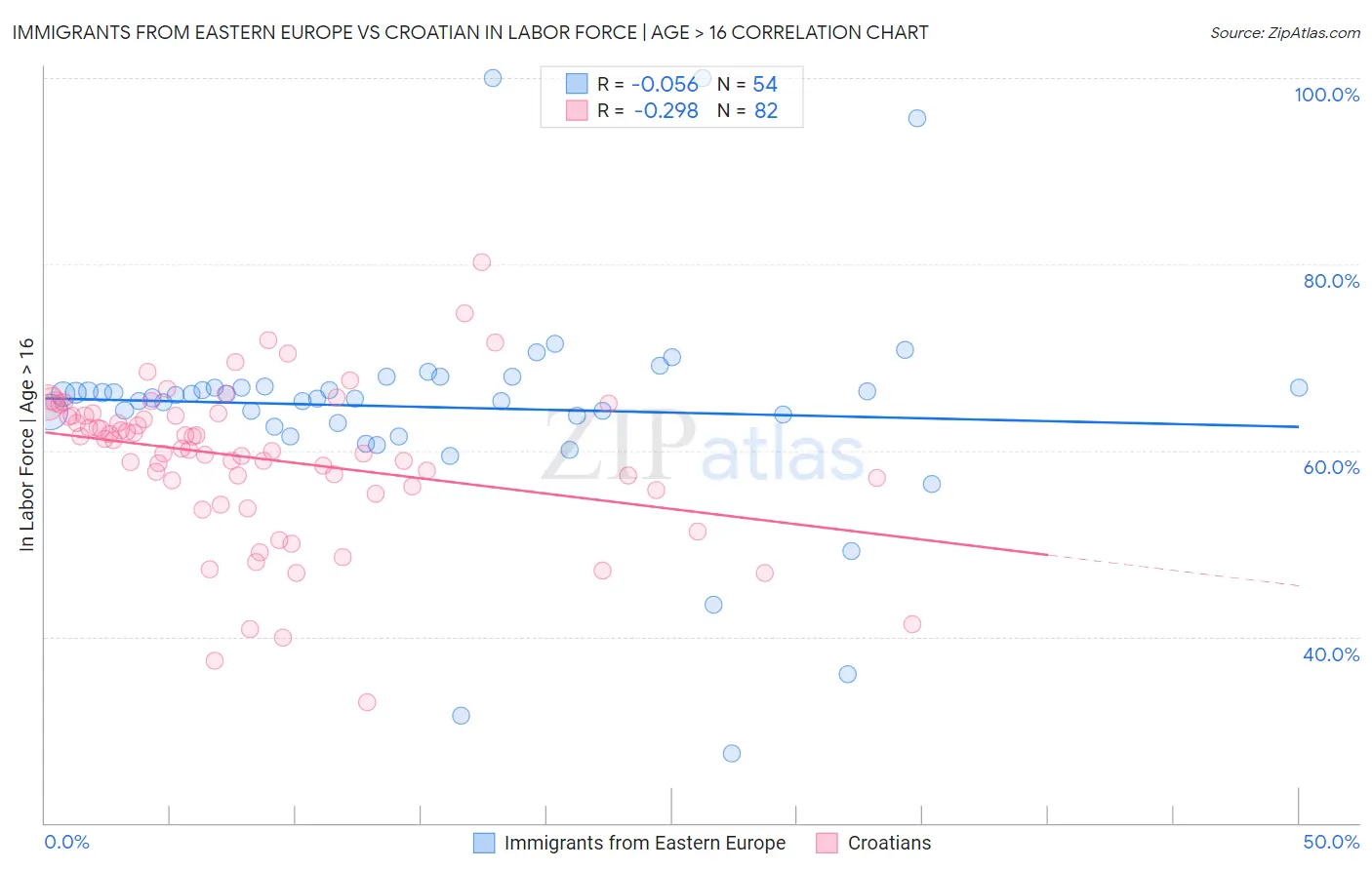 Immigrants from Eastern Europe vs Croatian In Labor Force | Age > 16