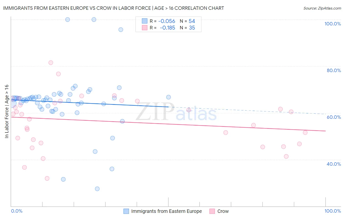 Immigrants from Eastern Europe vs Crow In Labor Force | Age > 16