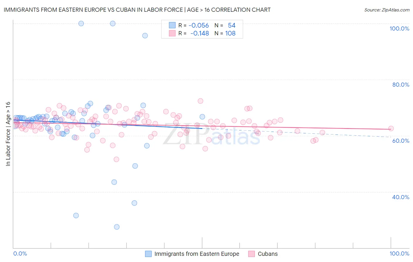 Immigrants from Eastern Europe vs Cuban In Labor Force | Age > 16