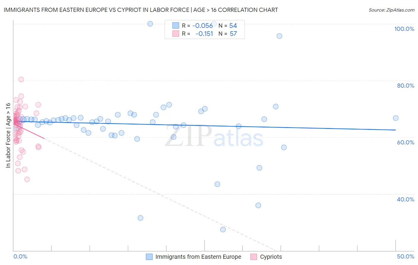 Immigrants from Eastern Europe vs Cypriot In Labor Force | Age > 16
