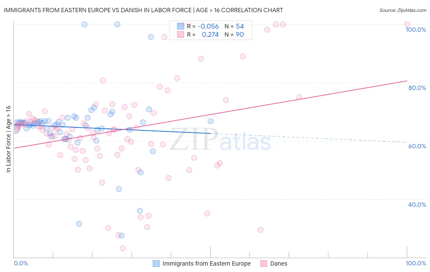 Immigrants from Eastern Europe vs Danish In Labor Force | Age > 16