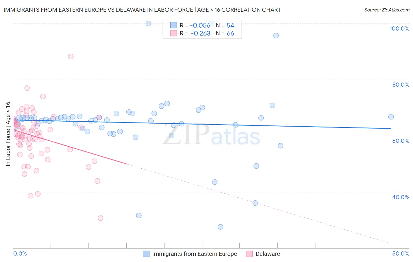 Immigrants from Eastern Europe vs Delaware In Labor Force | Age > 16