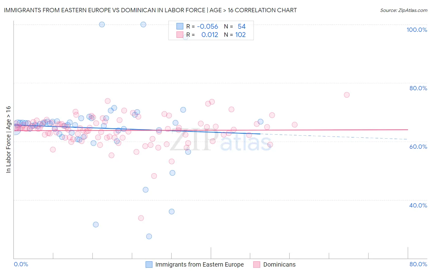 Immigrants from Eastern Europe vs Dominican In Labor Force | Age > 16