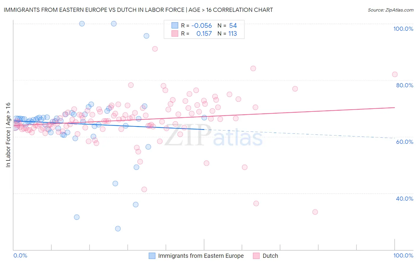 Immigrants from Eastern Europe vs Dutch In Labor Force | Age > 16