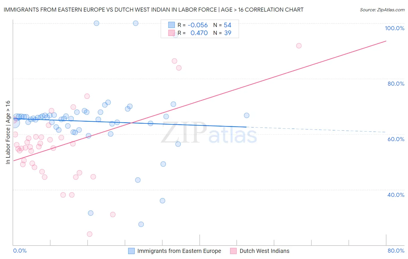 Immigrants from Eastern Europe vs Dutch West Indian In Labor Force | Age > 16