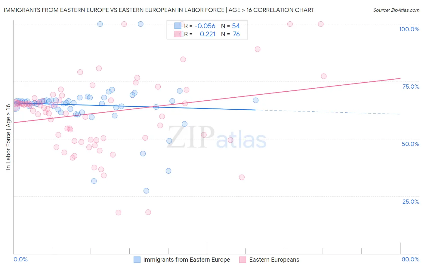 Immigrants from Eastern Europe vs Eastern European In Labor Force | Age > 16