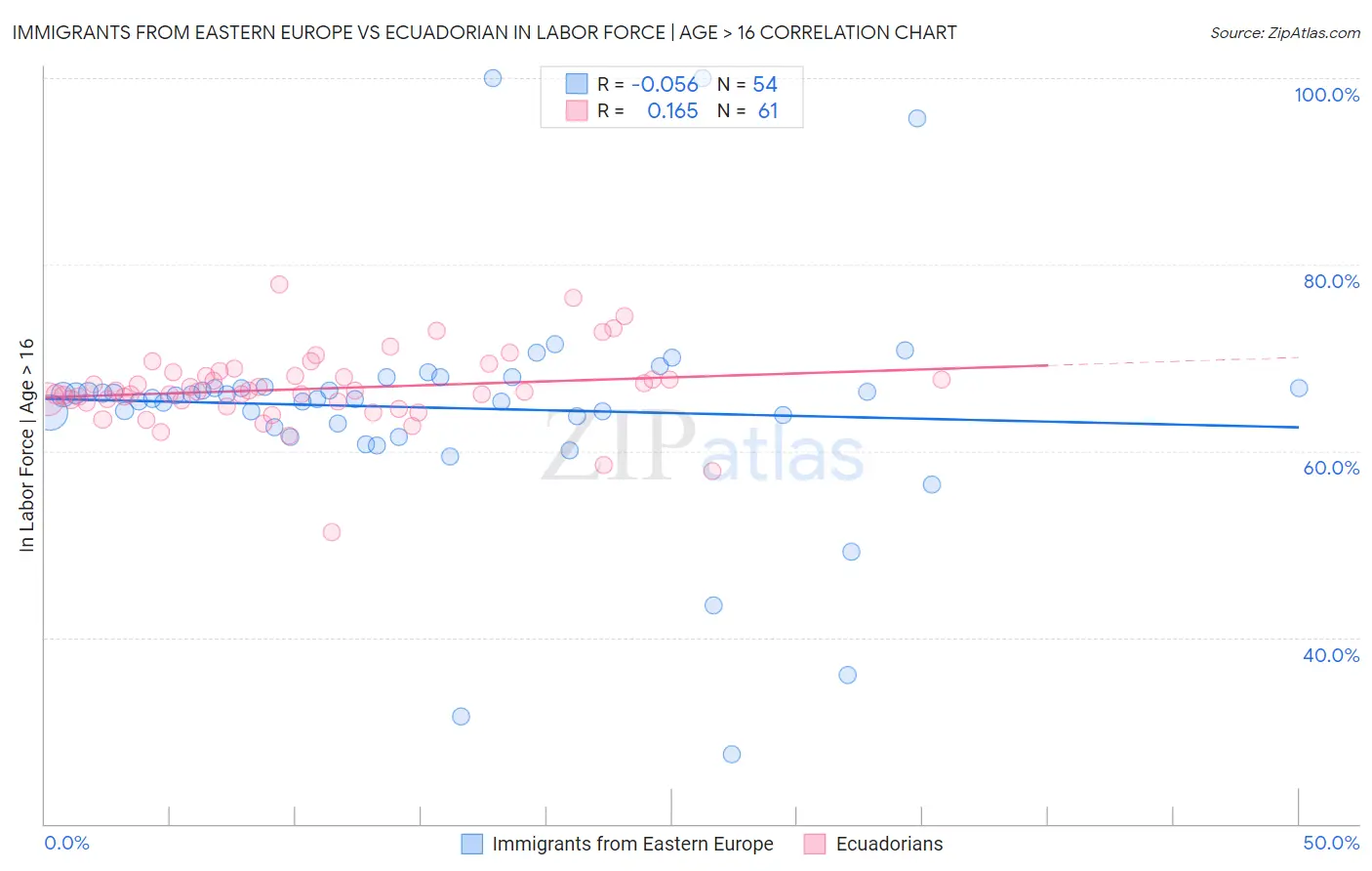 Immigrants from Eastern Europe vs Ecuadorian In Labor Force | Age > 16