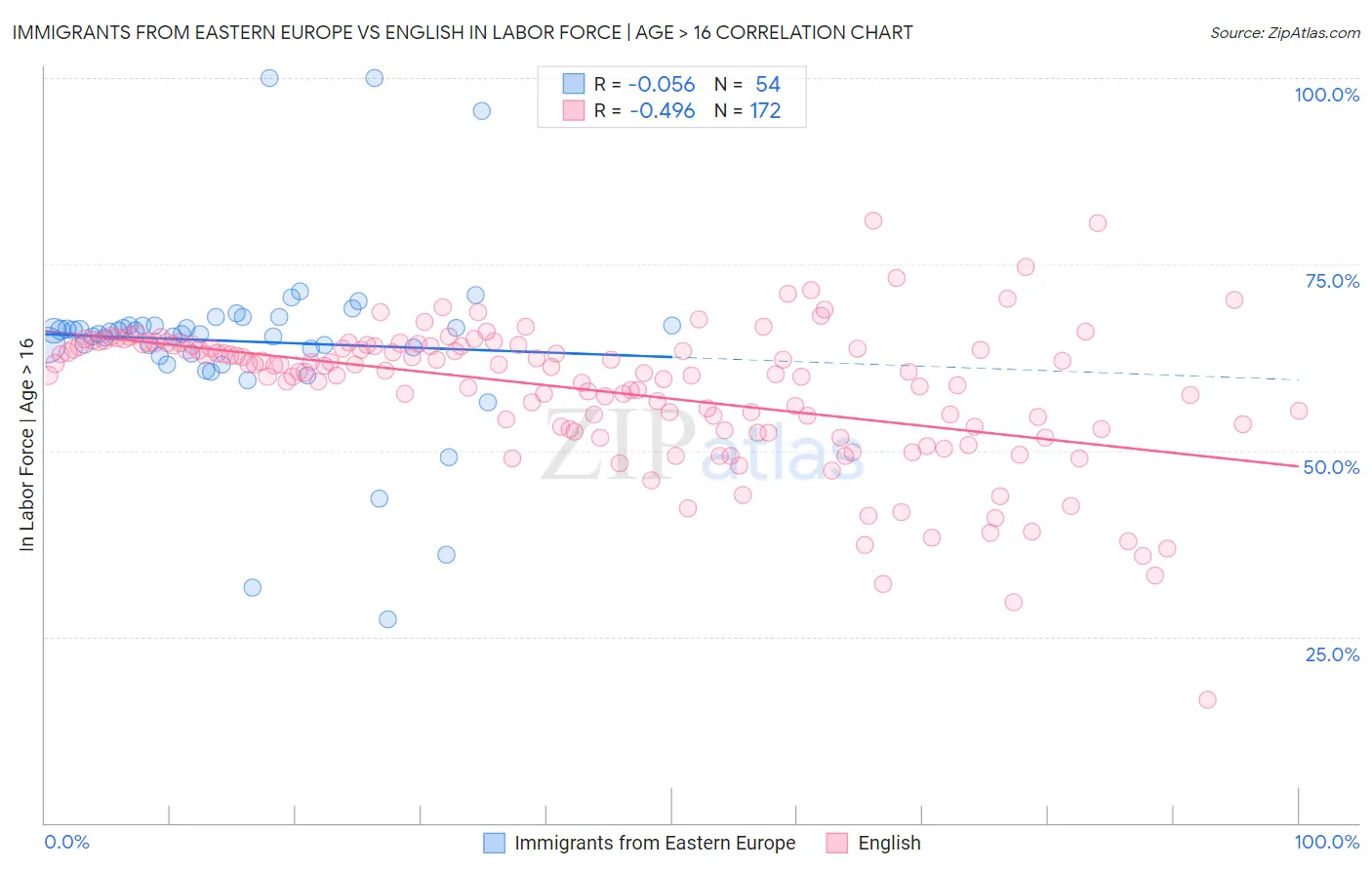 Immigrants from Eastern Europe vs English In Labor Force | Age > 16
