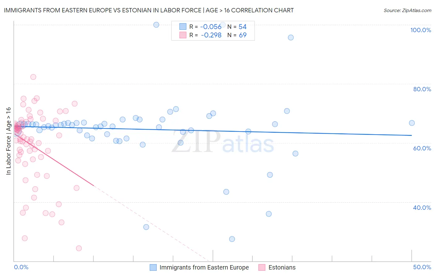 Immigrants from Eastern Europe vs Estonian In Labor Force | Age > 16
